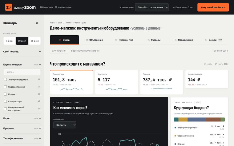 Демо-дашборд Aveasy Zoom: обзор, KPI-карточки и графики спроса